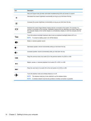 Page 24Icon Description
Help and Support also provides automated troubleshooting tools and access to support.
Decreases the screen brightness incrementally as long as you hold down the key.
Increases the screen brightness incrementally as long as you hold down the key.
Switches the screen image between display devices connected to the system. For example, if a
monitor is connected to the computer, repeatedly pressing this key alternates the screen image from
the computer display to the monitor display to a...