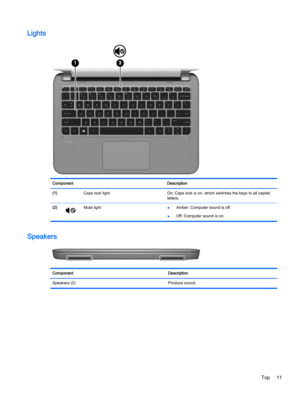 Page 21Lights
Component Description
(1)  Caps lock light On: Caps lock is on, which switches the keys to all capital
letters.
(2)
Mute light
●Amber: Computer sound is off.
●Off: Computer sound is on.
Speakers
Component Description
Speakers (2) Produce sound.
Top 11 