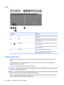 Page 22Keys
Component Description
(1) esc key Displays system information when pressed in combination
with the fn key.
(2) fn key Executes frequently used system functions when pressed
in combination with the esc key, or on select models, the b
key or the spacebar.
(3)
Windows key Returns you to the Start screen from an open app or the
Windows desktop.
NOTE:Pressing the Windows key again will return you to
the previous screen.
(4)  Action keys Execute frequently used system functions.
NOTE:On select models, the...