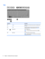 Page 22KeysComponentDescription(1)esckeyDisplayssysteminformationwhenpressedincombinationwith
the
fnkey.
(2)fnkeyExecutesfrequentlyusedsystemfunctionswhenpressedin
combinationwiththe
esckey,actionkeys,orthespacebar.
(3)WindowskeyOpenstheStartmenu.NOTE:PressingtheWindowskeyagainwillclosetheStart 
menu.
(4)ActionkeysExecutefrequentlyusedsystemfunctions.NOTE:Onselectproducts,thef5actionkeyturnsthekeyboard
backlightfeature
o