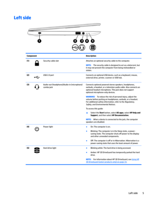 Page 15Left sideComponentDescription(1)SecuritycableslotAttachesanoptionalsecuritycabletothecomputer.NOTE:Thesecuritycableisdesignedtoactasadeterrent,but
itmaynotpreventthecomputerfrombeingmishandledor stolen.(2)USB2.0portConnectsanoptionalUSBdevice,suchasakeyboard,mouse,
externaldrive,printer,scannerorUSBhub.(3)Audio-out(headphone)/Audio-in(microphone)
combojackConnectsoptionalpoweredstereospeakers,headphones,...