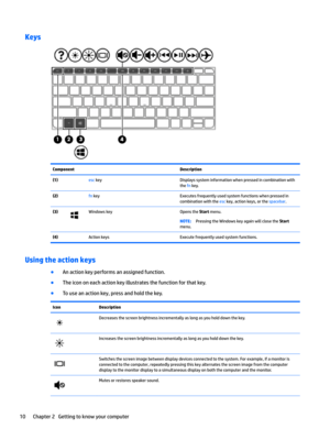 Page 20KeysComponentDescription(1)esckeyDisplayssysteminformationwhenpressedincombinationwith
the
fnkey.
(2)fnkeyExecutesfrequentlyusedsystemfunctionswhenpressedin
combinationwiththe
esckey,actionkeys,orthespacebar.
(3)WindowskeyOpenstheStartmenu.NOTE:PressingtheWindowskeyagainwillclosetheStart 
menu.
(4)ActionkeysExecutefrequentlyusedsystemfunctions.
Using the action keys
