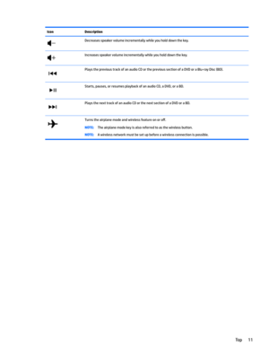 Page 21IconDescriptionDecreasesspeakervolumeincrementallywhileyouholddownthekey.Increasesspeakervolumeincrementallywhileyouholddownthekey.PlaystheprevioustrackofanaudioCDortheprevioussectionofaDVDoraBlu-rayDisc(BD).Starts,pauses,orresumesplaybackofanaudioCD,aDVD,oraBD.PlaysthenexttrackofanaudioCDorthenextsectionofaDVDoraBD.Turnstheairplanemodeandwirelessfeatureonoro