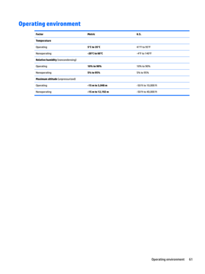 Page 71Operating environmentFactorMetricU.S.TemperatureOperating5