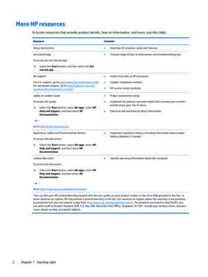 Page 12More HP resources
Tolocateresourcesthatprovideproductdetails,how-toinformation,andmore,usethistable.
ResourceContentsSetup,nstructions