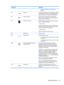 Page 31Component Description
●Amber (left): Activity is occurring on the
network.
(5)
HDMI port Connects an optional video or audio device, such as
a high-definition television, any compatible digital or
audio component, or a high-speed HDMI device.
(6)
USB 3.0 ports (2) Each USB 3.0 port connects an optional USB
device, such as a keyboard, mouse, external drive,
printer, scanner or USB hub.
(7)
Memory card reader Reads optional memory cards that store, manage,
share, or access information.
To insert a card:...