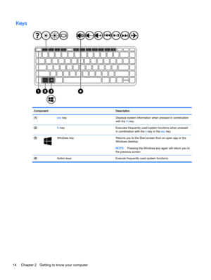 Page 22Keys
Component Description
(1) esc key Displays system information when pressed in combination
with the fn key.
(2) fn key Executes frequently used system functions when pressed
in combination with the b key or the esc key.
(3)
Windows key Returns you to the Start screen from an open app or the
Windows desktop.
NOTE:Pressing the Windows key again will return you to
the previous screen.
(4)  Action keys Execute frequently used system functions.
14 Chapter 2   Getting to know your computer 