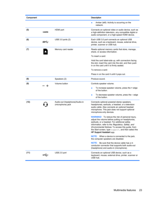 Page 31Component Description
●Amber (left): Activity is occurring on the
network.
(5)
HDMI port Connects an optional video or audio device, such as
a high-definition television, any compatible digital or
audio component, or a high-speed HDMI device.
(6)
USB 3.0 ports (2) Each USB 3.0 port connects an optional USB
device, such as a keyboard, mouse, external drive,
printer, scanner or USB hub.
(7)
Memory card reader Reads optional memory cards that store, manage,
share, or access information.
To insert a card:...