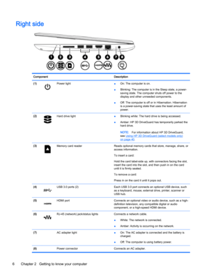 Page 14Right side
Component Description
(1)
Power light
●On: The computer is on.
●Blinking: The computer is in the Sleep state, a power-
saving state. The computer shuts off power to the
display and other unneeded components.
●Off: The computer is off or in Hibernation. Hibernation
is a power-saving state that uses the least amount of
power.
(2)
Hard drive light
●Blinking white: The hard drive is being accessed.
●Amber: HP 3D DriveGuard has temporarily parked the
hard drive.
NOTE:For information about HP 3D...