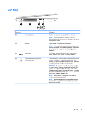 Page 15Left side
Component Description
(1)  Security cable slot Attaches an optional security cable to the computer.
NOTE:The security cable is designed to act as a
deterrent, but it may not prevent the computer from being
mishandled or stolen.
(2)  Vents (2) Enable airflow to cool internal components.
NOTE:The computer fan starts up automatically to cool
internal components and prevent overheating. It is normal
for the internal fan to cycle on and off during routine
operation.
(3)
USB 2.0 port Connects an...