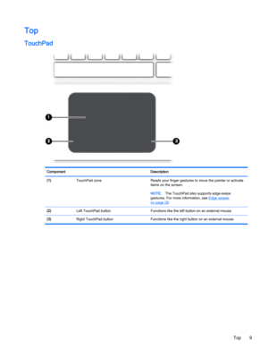 Page 17Top
TouchPad
Component Description
(1)  TouchPad zone Reads your finger gestures to move the pointer or activate
items on the screen.
NOTE:The TouchPad also supports edge-swipe
gestures. For more information, see 
Edge swipes
on page 28.
(2)  Left TouchPad button Functions like the left button on an external mouse.
(3)  Right TouchPad button Functions like the right button on an external mouse.
Top 9 