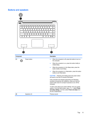 Page 19Buttons and speakers
Component Description
(1)
Power button
●When the computer is off, press the button to turn on
the computer.
●When the computer is on, press the button briefly to
initiate Sleep.
●When the computer is in the Sleep state, press the
button briefly to exit Sleep.
●When the computer is in Hibernation, press the button
briefly to exit Hibernation.
CAUTION:Pressing and holding down the power button
will result in the loss of unsaved information.
If the computer has stopped responding and...