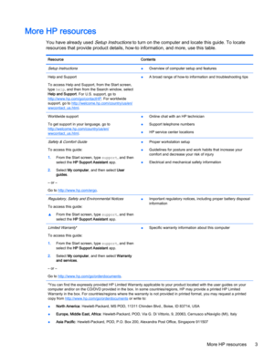 Page 11More HP resources
You have already used Setup Instructions to turn on the computer and locate this guide. To locate
resources that provide product details, how-to information, and more, use this table.
Resource Contents
Setup Instructions●Overview of computer setup and features
Help and Support
To access Help and Support, from the Start screen,
type help, and then from the Search window, select
Help and Support. For U.S. support, go to
http://www.hp.com/go/contactHP. For worldwide
support, go to...