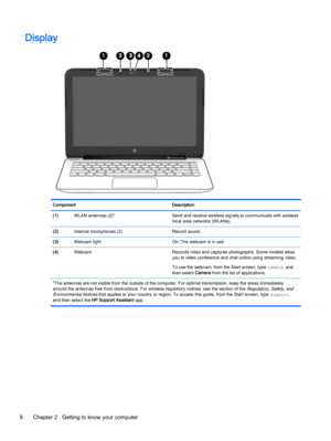 Page 16Display
Component Description
(1)WLAN antennas (2)* Send and receive wireless signals to communicate with wireless
local area networks (WLANs).
(2)Internal microphones (2) Record sound.
(3)Webcam light On: The webcam is in use.
(4)Webcam Records video and captures photographs. Some models allow
you to video conference and chat online using streaming video.
To use the webcam, from the Start screen, type camera, and
then select Camera from the list of applications.
*The antennas are not visible from the...