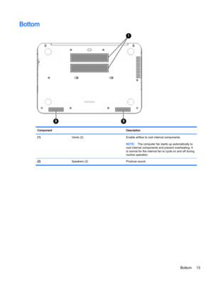 Page 21Bottom
Component Description
(1)  Vents (2) Enable airflow to cool internal components.
NOTE:The computer fan starts up automatically to
cool internal components and prevent overheating. It
is normal for the internal fan to cycle on and off during
routine operation.
(2)  Speakers (2) Produce sound.
Bottom 13 