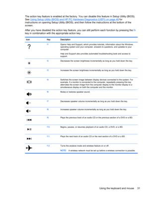 Page 39The action key feature is enabled at the factory. You can disable this feature in Setup Utility (BIOS).
See 
Using Setup Utility (BIOS) and HP PC Hardware Diagnostics (UEFI) on page 48 for
instructions on opening Setup Utility (BIOS), and then follow the instructions at the bottom of the
screen.
After you have disabled the action key feature, you can still perform each function by pressing the fn
key in combination with the appropriate action key.
Icon Key Description
f1Opens Help and Support, which...