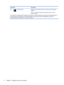 Page 18Component Description
(7)
Windows button  Returns you to the Start screen from an open app or the Windows
desktop.
NOTE:Pressing the Windows button again returns you to the
previous screen.
*The antenna is not visible from the outside of the computer. For optimal transmission, keep the areas immediately around
the antenna free from obstructions. For wireless regulatory notices, see the section of the Regulatory, Safety, and
Environmental Notices that applies to your country or region.
8 Chapter 2...