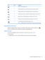 Page 57Icon Key Description
f6Mutes or restores speaker sound.
f7Decreases speaker volume incrementally as long as you hold down the key.
f8Increases speaker volume incrementally as long as you hold down the key.
f9Plays the previous track of an audio CD or the previous section of a DVD or a BD.
f10Begins, pauses, or resumes playback of an audio CD, a DVD, or a BD.
f11Plays the next track of an audio CD or the next section of a DVD or a BD.
f12Turns the airplane mode and wireless feature on or off.
NOTE:A...