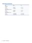 Page 62Operating environment
Factor Metric U.S.
Temperature
Operating5°C to 35°C41°F to 95°F
Nonoperating-20°C to 60°C-4°F to 140°F
Relative humidity (noncondensing)
Operating10% to 90%10% to 90%
Nonoperating5% to 95%5% to 95%
Maximum altitude (unpressurized)
Operating-15 m to 3,048 m-50 ft to 10,000 ft
Nonoperating-15 m to 12,192 m-50 ft to 40,000 ft
54 Chapter 12   Specifications 