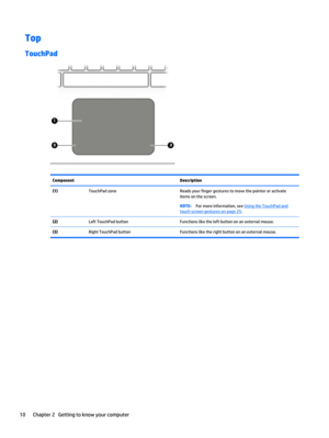 Page 18Top
TouchPad
Component Description
(1)  TouchPad zone Reads your finger gestures to move the pointer or activate
items on the screen.
NOTE:For more information, see 
Using the TouchPad and
touch screen gestures on page 25.
(2)  Left TouchPad button Functions like the left button on an external mouse.
(3)  Right TouchPad button Functions like the right button on an external mouse.
10 Chapter 2   Getting to know your computer 