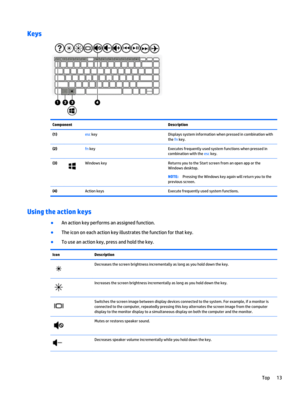 Page 21Keys
Component Description
(1) esc key Displays system information when pressed in combination with
the fn key.
(2) fn key Executes frequently used system functions when pressed in
combination with the esc key.
(3)
Windows key Returns you to the Start screen from an open app or the
Windows desktop.
NOTE:Pressing the Windows key again will return you to the
previous screen.
(4)  Action keys Execute frequently used system functions.
Using the action keys
●
An action key performs an assigned function.
●
The...