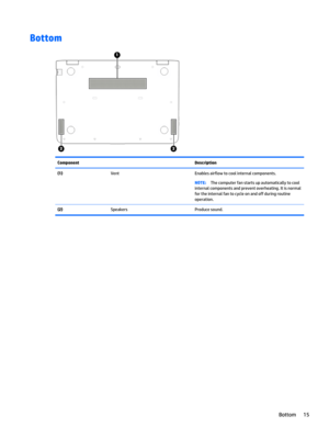 Page 23Bottom
Component Description
(1)  Vent Enables airflow to cool internal components.
NOTE:The computer fan starts up automatically to cool
internal components and prevent overheating. It is normal
for the internal fan to cycle on and off during routine
operation.
(2) Speakers Produce sound.
Bottom 15 