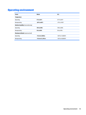 Page 63Operating environment
Factor Metric U.S.
Temperature
Operating5°C to 35°C41°F to 95°F
Nonoperating-20°C to 60°C-4°F to 140°F
Relative humidity (noncondensing)
Operating10% to 90%10% to 90%
Nonoperating5% to 95%5% to 95%
Maximum altitude (unpressurized)
Operating-15 m to 3,048 m-50 ft to 10,000 ft
Nonoperating-15 m to 12,192 m-50 ft to 40,000 ft
Operating environment 55 