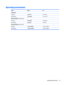 Page 63Operating environment
Factor Metric U.S.
Temperature
Operating5°C to 35°C41°F to 95°F
Nonoperating-20°C to 60°C-4°F to 140°F
Relative humidity (noncondensing)
Operating10% to 90%10% to 90%
Nonoperating5% to 95%5% to 95%
Maximum altitude (unpressurized)
Operating-15 m to 3,048 m-50 ft to 10,000 ft
Nonoperating-15 m to 12,192 m-50 ft to 40,000 ft
Operating environment 55 