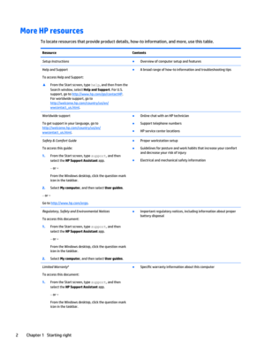 Page 12More HP resources
To locate resources that provide product details, how-to information, and more, use this table.
ResourceContentsSetup Instructions●Overview of computer setup and featuresHelp and Support
To access Help and Support:
▲From the Start screen, type help, and then from the 
Search window, select 
Help and Support. For U.S. 
support, go to http://www.hp.com/go/contactHP. 
For worldwide support, go to 
http://welcome.hp.com/country/us/en/wwcontact_us.html.
●A broad range of how-to information...