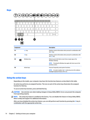 Page 24KeysComponentDescription(1) esc keyDisplays system information when pressed in combination with 
the 
fn key.
(2) fn keyDisplays system information when pressed in combination with 
the 
esc key.
(3)Windows keyReturns you to the Start screen from an open app or the 
Windows desktop.NOTE:Pressing the Windows key again will return you to the 
previous screen.(4) Action keysExecute frequently used system functions.NOTE:On select models, the f5 action key turns the radiance 
backlight keyboard feature off or...