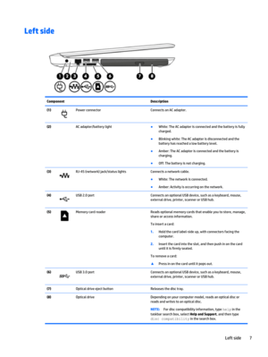 Page 17Left side
Component Description
(1)
Power connector Connects an AC adapter.
(2) AC adapter/battery light●
White: The AC adapter is connected and the battery is fully
charged.
●
Blinking white: The AC adapter is disconnected and the
battery has reached a low battery level.
●
Amber: The AC adapter is connected and the battery is
charging.
●
Off: The battery is not charging.
(3)
RJ-45 (network) jack/status lights Connects a network cable.
●
White: The network is connected.
●
Amber: Activity is occurring on...