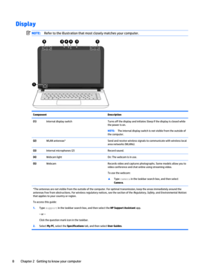 Page 18Display
NOTE:Refer to the illustration that most closely matches your computer.
Component Description
(1)Internal display switch Turns off the display and initiates Sleep if the display is closed while
the power is on.
NOTE:The internal display switch is not visible from the outside of
the computer.
(2)WLAN antennas* Send and receive wireless signals to communicate with wireless local
area networks (WLANs).
(3)Internal microphones (2) Record sound.
(4)Webcam light On: The webcam is in use.
(5)Webcam...