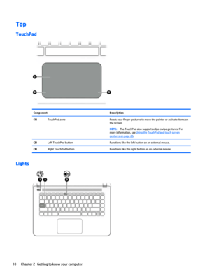 Page 20Top
TouchPad
Component Description
(1)  TouchPad zone Reads your finger gestures to move the pointer or activate items on
the screen.
NOTE:The TouchPad also supports edge-swipe gestures. For
more information, see 
Using the TouchPad and touch screengestures on page 25.
(2)  Left TouchPad button Functions like the left button on an external mouse.
(3)  Right TouchPad button Functions like the right button on an external mouse.
Lights
10 Chapter 2   Getting to know your computer 