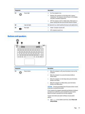 Page 21Component Description
(1)
Power light●
On: The computer is on.
●
Blinking: The computer is in the Sleep state, a power-
saving state. The computer shuts off power to the display
and other unneeded components.
●
Off: The computer is off or in Hibernation. Hibernation is a
power-saving state that uses the least amount of power.
(2)  Caps lock light On: Caps lock is on, which switches the keys to all capital letters.
(3)
Mute light●
Amber: Computer sound is off.
●
Off: Computer sound is on.
Buttons and...