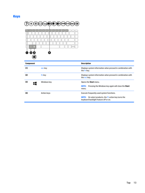 Page 23Keys
Component Description
(1) esc key Displays system information when pressed in combination with
the fn key.
(2) fn key Displays system information when pressed in combination with
the esc key.
(3)
Windows key Opens the Start menu.
NOTE:Pressing the Windows key again will close the Start
menu.
(4)  Action keys Execute frequently used system functions.
NOTE:On select products, the f5 action key turns the
keyboard backlight feature off or on.
Top 13 