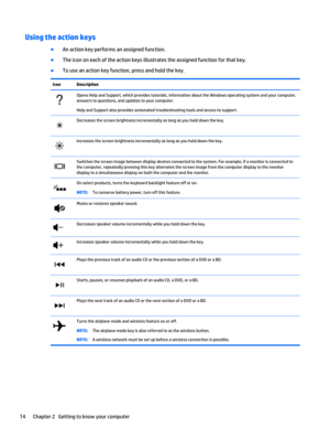 Page 24Using the action keys
●
An action key performs an assigned function.
●
The icon on each of the action keys illustrates the assigned function for that key.
●
To use an action key function, press and hold the key.
Icon Description
Opens Help and Support, which provides tutorials, information about the Windows operating system and your computer,
answers to questions, and updates to your computer.
Help and Support also provides automated troubleshooting tools and access to support.
Decreases the screen...