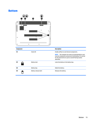 Page 25Bottom
Component Description
(1)  Vents (4) Enable airflow to cool internal components.
NOTE:The computer fan starts up automatically to cool
internal components and prevent overheating. It is normal
for the internal fan to cycle on and off during routine
operation.
(2)
Battery lock Locks the battery in the battery bay.
(3)  Battery bay Holds the battery.
(4)
Battery release latch Releases the battery.
Bottom 15 