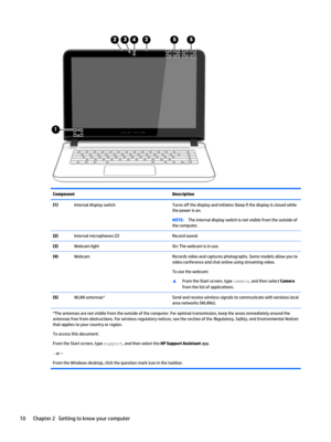 Page 20ComponentDescription(1)Internal display switchTurns off the display and initiates Sleep if the display is closed while 
the power is on.NOTE:The internal display switch is not visible from the outside of 
the computer.(2)Internal microphones (2)Record sound.(3)Webcam lightOn: The webcam is in use.(4)WebcamRecords video and captures photographs. Some models allow you to 
video conference and chat online using streaming video.
To use the webcam:
▲From the Start screen, type camera, and then select Camera...