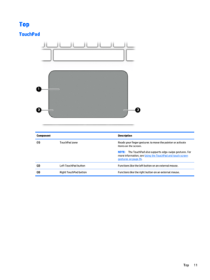 Page 21Top
TouchPad
ComponentDescription(1) TouchPad zoneReads your finger gestures to move the pointer or activate 
items on the screen.NOTE:The TouchPad also supports edge-swipe gestures. For 
more information, see 
Using the TouchPad and touch screen gestures on page 26.
(2) Left TouchPad buttonFunctions like the left button on an external mouse.(3) Right TouchPad buttonFunctions like the right button on an external mouse.Top11 