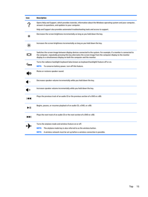 Page 25IconDescriptionOpens Help and Support, which provides tutorials, information about the Windows operating system and your computer, 
answers to questions, and updates to your computer.
Help and Support also provides automated troubleshooting tools and access to support.
Decreases the screen brightness incrementally as long as you hold down the key.Increases the screen brightness incrementally as long as you hold down the key.Switches the screen image between display devices connected to the system. For...