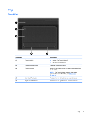 Page 17Top
TouchPad
Component Description
(1) TouchPad light 
●Amber: The TouchPad is off.
●Off: The TouchPad is on.
(2)  TouchPad on/off button Turns the TouchPad on or off.
(3)  TouchPad zone  Moves the on-screen pointer and selects or activates items
on the screen.
NOTE:The TouchPad also supports edge-swipe
gestures. For more information, see 
Edge swipes
on page 26.
(4)  Left TouchPad button  Functions like the left button on an external mouse.
(5)  Right TouchPad button Functions like the right button on...