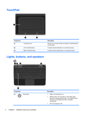Page 10TouchPad
Component Description
(1)  TouchPad zone  Moves the on-screen pointer and selects or activates items
on the screen.
(2)  Left TouchPad button  Functions like the left button on an external mouse.
(3)  Right TouchPad button Functions like the right button on an external mouse.
Lights, buttons, and speakers
Component Description
(1)
Power light●White: The computer is on.
●Blinking white: The computer is in the Sleep state,
which is an energy-saving mode. The computer shuts
off power to the display...