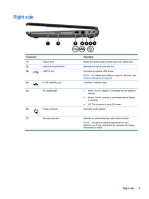 Page 15Right side
Component Description
(1)  Optical drive Reads and writes (select models only) to an optical disc.
(2)  Optical drive eject button Releases the optical drive disc tray.
(3)
USB 2.0 port Connects an optional USB device.
NOTE:For details about different types of USB ports, see
Using a USB device on page 42.
(4)
RJ-45 (network) jack Connects a network cable.
(5)  AC adapter light
●White: The AC adapter is connected and the battery is
charged.
●Amber: The AC adapter is connected and the battery
is...