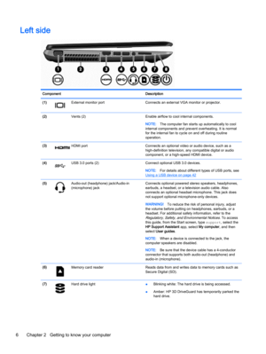 Page 16Left side
Component Description
(1)
External monitor port Connects an external VGA monitor or projector.
(2)  Vents (2) Enable airflow to cool internal components.
NOTE:The computer fan starts up automatically to cool
internal components and prevent overheating. It is normal
for the internal fan to cycle on and off during routine
operation.
(3)
HDMI port Connects an optional video or audio device, such as a
high-definition television, any compatible digital or audio
component, or a high-speed HDMI...