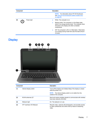 Page 17Component Description
NOTE:For information about HP 3D DriveGuard,
see 
Using HP 3D DriveGuard (select models only)on page 53.
(8)
Power light
●White: The computer is on.
●Blinking white: The computer is in the Sleep state,
which is an energy-saving mode. The computer shuts
off power to the display and other unneeded
components.
●Off: The computer is off or in Hibernation. Hibernation
is an energy-saving mode that uses the least amount
of power.
Display
Component Description
(1)Internal display switch...