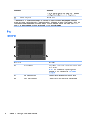 Page 18Component Description
To use the webcam, from the Start screen, type c, and then
select CyberLink YouCam from the list of applications.
(5)Internal microphone Records sound.
*The antennas are not visible from the outside of the computer. For optimal transmission, keep the areas immediately
around the antennas free from obstructions. For wireless regulatory notices, see the section of the 
Regulatory, Safety, and
Environmental Notices
 that applies to your country or region. To access this guide, from the...