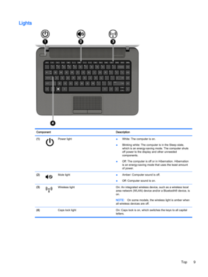 Page 19Lights
Component Description
(1)
Power light
●White: The computer is on.
●Blinking white: The computer is in the Sleep state,
which is an energy-saving mode. The computer shuts
off power to the display and other unneeded
components.
●Off: The computer is off or in Hibernation. Hibernation
is an energy-saving mode that uses the least amount
of power.
(2)
Mute light
●Amber: Computer sound is off.
●Off: Computer sound is on.
(3)
Wireless light On: An integrated wireless device, such as a wireless local
area...