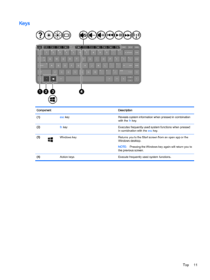 Page 21Keys
Component Description
(1) esc key Reveals system information when pressed in combination
with the fn key.
(2) fn key Executes frequently used system functions when pressed
in combination with the esc key.
(3)
Windows key Returns you to the Start screen from an open app or the
Windows desktop.
NOTE:Pressing the Windows key again will return you to
the previous screen.
(4)  Action keys Execute frequently used system functions.
Top 11 