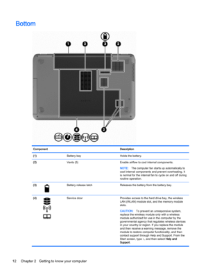 Page 22Bottom
Component Description
(1)  Battery bay Holds the battery.
(2)  Vents (5) Enable airflow to cool internal components.
NOTE:The computer fan starts up automatically to
cool internal components and prevent overheating. It
is normal for the internal fan to cycle on and off during
routine operation.
(3)
Battery release latch Releases the battery from the battery bay.
(4)
Service door Provides access to the hard drive bay, the wireless
LAN (WLAN) module slot, and the memory module
slots.
CAUTION:To...