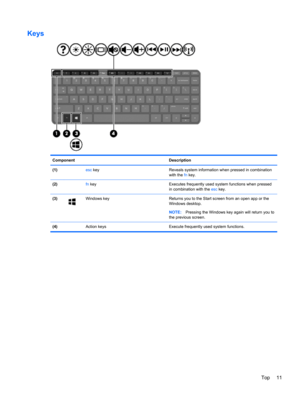 Page 21Keys
Component Description
(1) esc key Reveals system information when pressed in combination
with the fn key.
(2) fn key Executes frequently used system functions when pressed
in combination with the esc key.
(3)
Windows key Returns you to the Start screen from an open app or the
Windows desktop.
NOTE:Pressing the Windows key again will return you to
the previous screen.
(4)  Action keys Execute frequently used system functions.
Top 11 